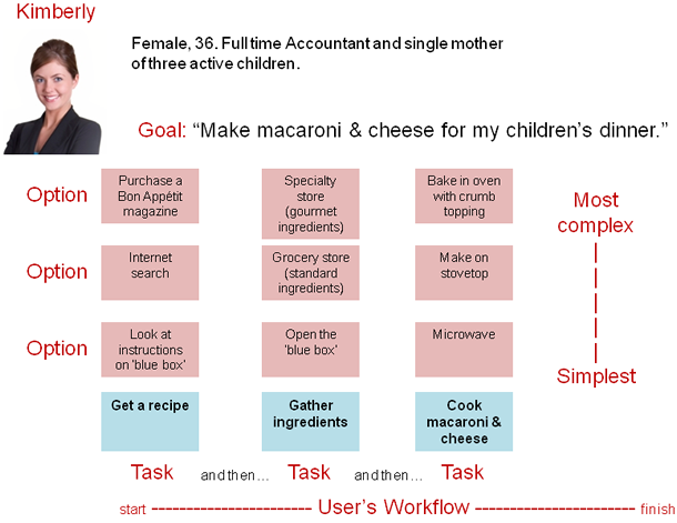 Design map of cooking tasks for persona Kimberly. Full description below