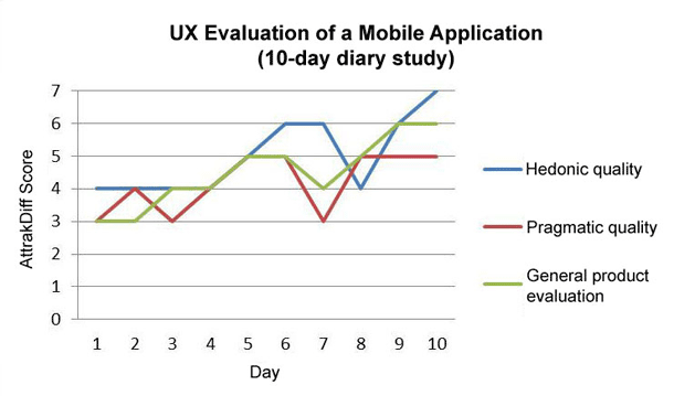 Graph showing change in scores over time.