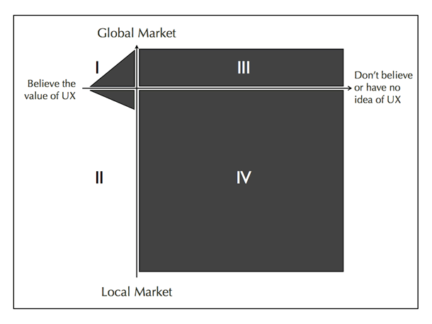 A view of the matrix showing the size of the market in Taiwan. Quadrants I and II are very small. Quadrants III and IV are very large.