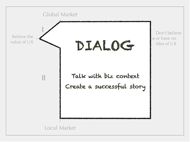 The diagram makes a shape like a speech balloon. Dialog: talk with biz context. Create a successful story.