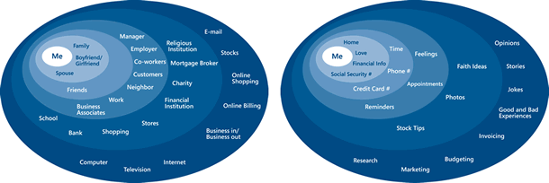 Diagrams with concentric rings as distance from the person. One shows relationships to people (family, friends, school, business). The other shows types of data (financial info, appointments, stock tips, photos).
