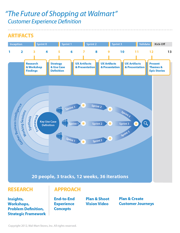 Diagram with a timeline of deliverables and showing the flow of work on a project.