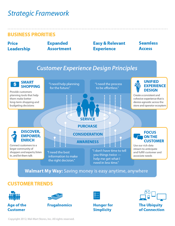 A poster with Customer Experience Design Principles, showing the values of the UX team