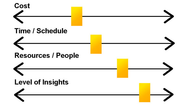 Diagram showing balancing priorities