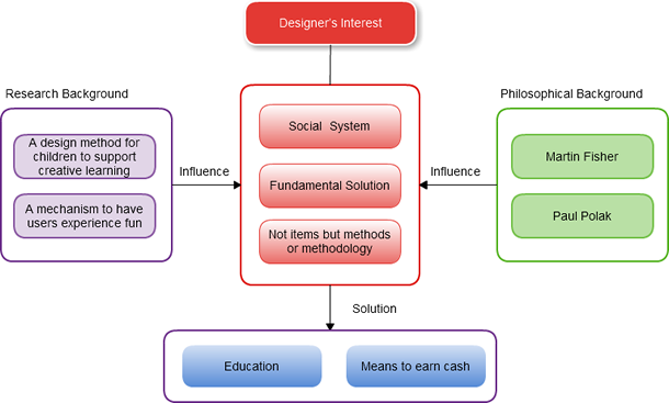 the study of design research methodology the study of design research methodology
