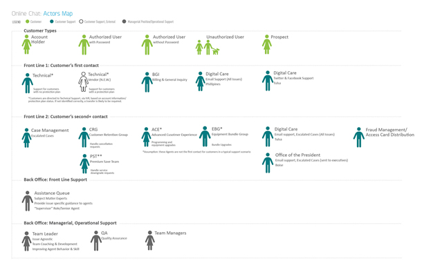 Figure 3. The actors’ map outlines agents and roles involved with the online chat experience.