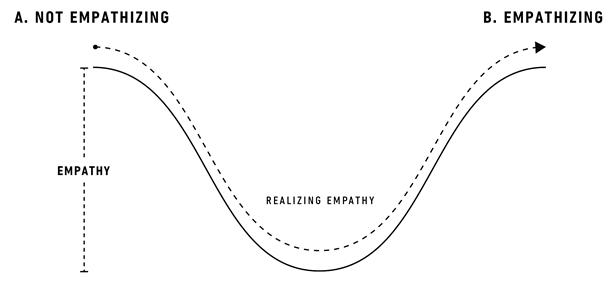 The journey drawn with a valley in the middle