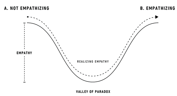 The valley between not realizing and realizing empathy