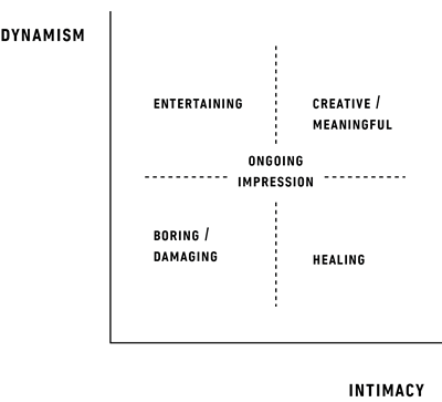 Interaction diagram showing the ongoing impression can be boring/damaging or healing with low dynamism, and entertaining or creative/meaningful with high dynamism.