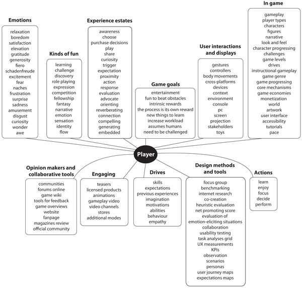 Mind map of elements of games user experience.