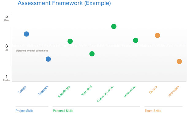 Visual graph of skills in the framework