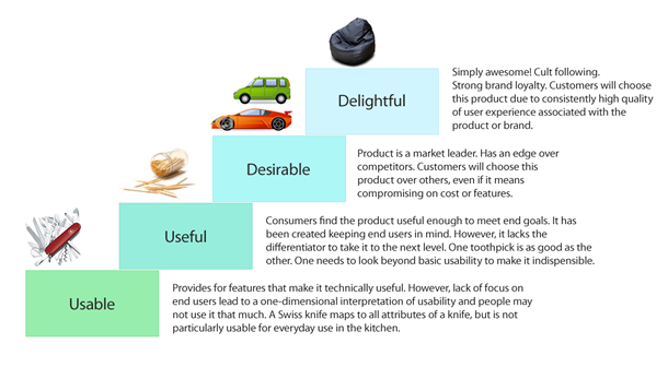 Figure 1: User Experience Maturity Levels. ALT text for web: Usable, Useful, Desirable, Delightful
