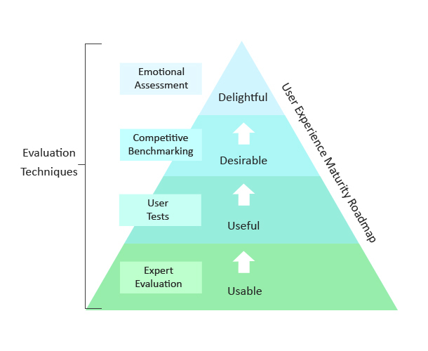 Evaluation techniques shown as a pyramid